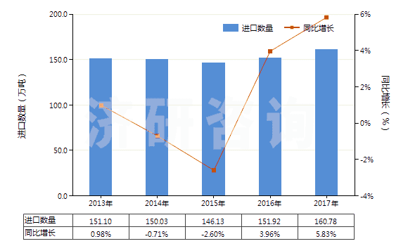 2013-2017年中國其他丙烯腈-丁二烯-苯乙烯共聚物(初級形狀的ABS樹脂)(HS39033090)進口量及增速統(tǒng)計
